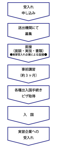 技能実習生の申し込みから受入れまで